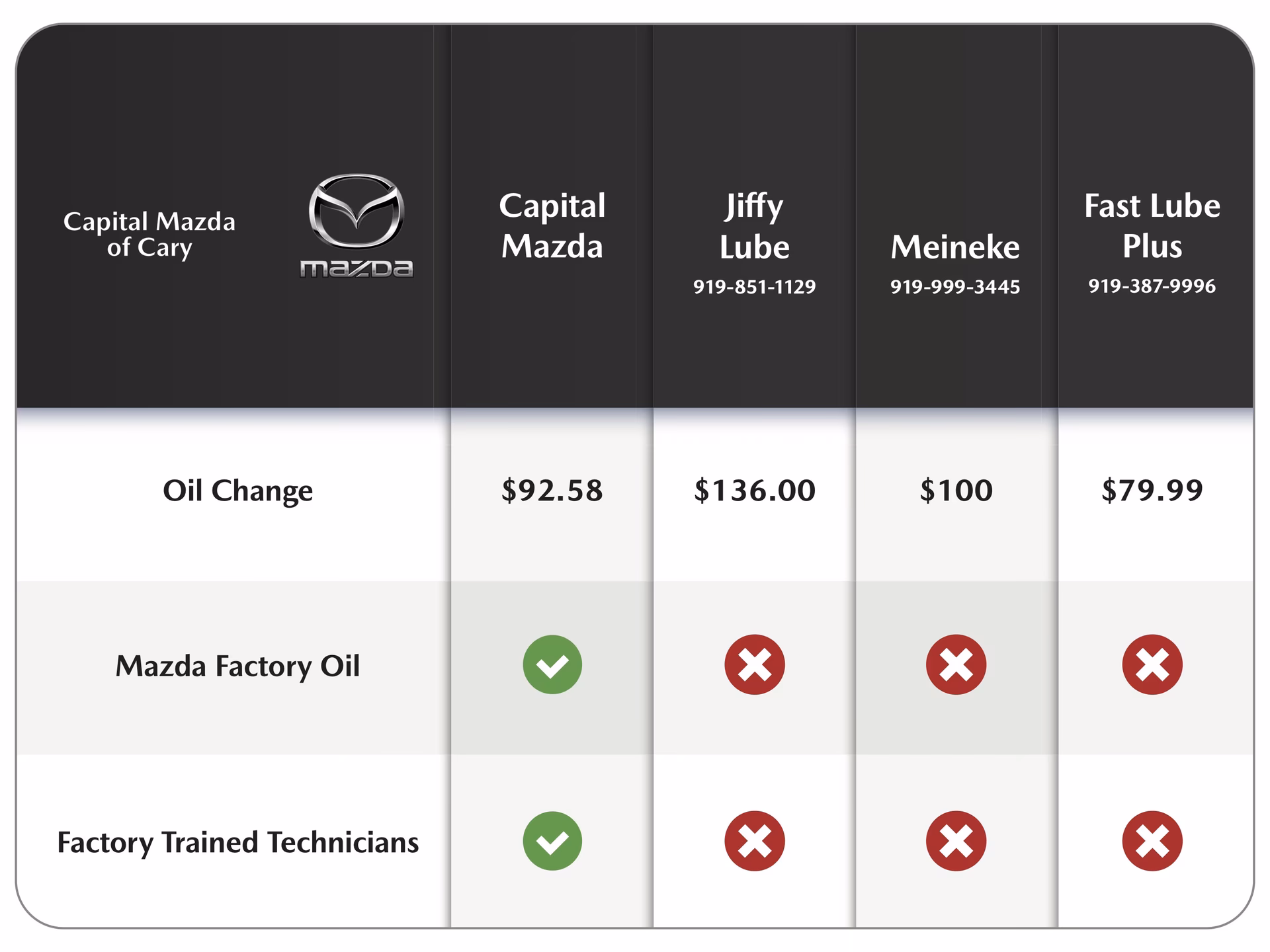 How much does a Mazda oil service cost?