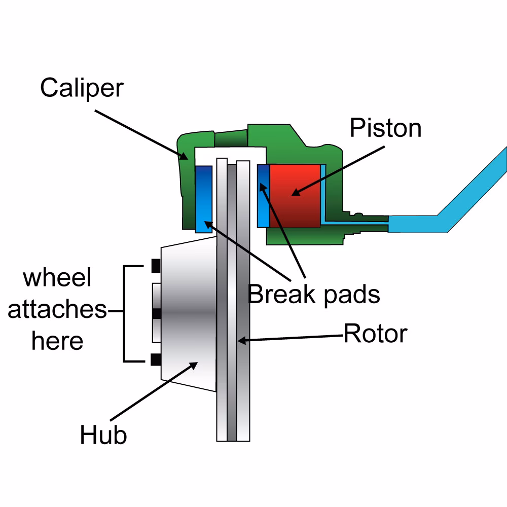 How do disc brakes work?
