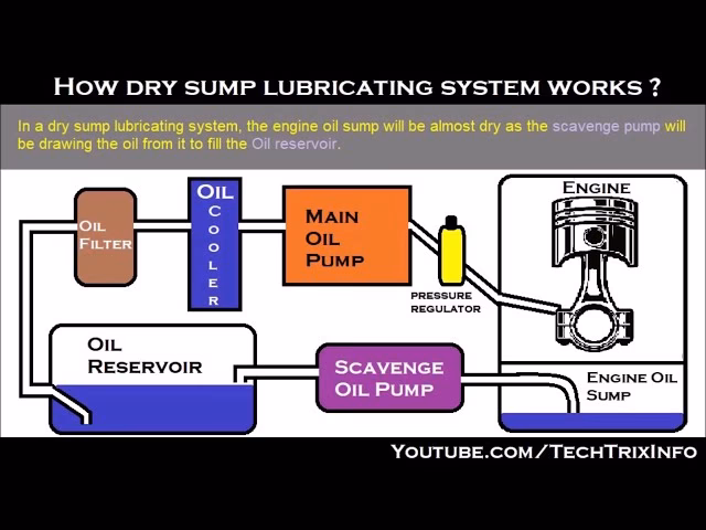 Can a 6.2L engine dry sump oil system be repaired?