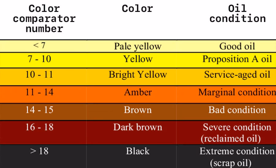 When should you change engine oil on a new bike?