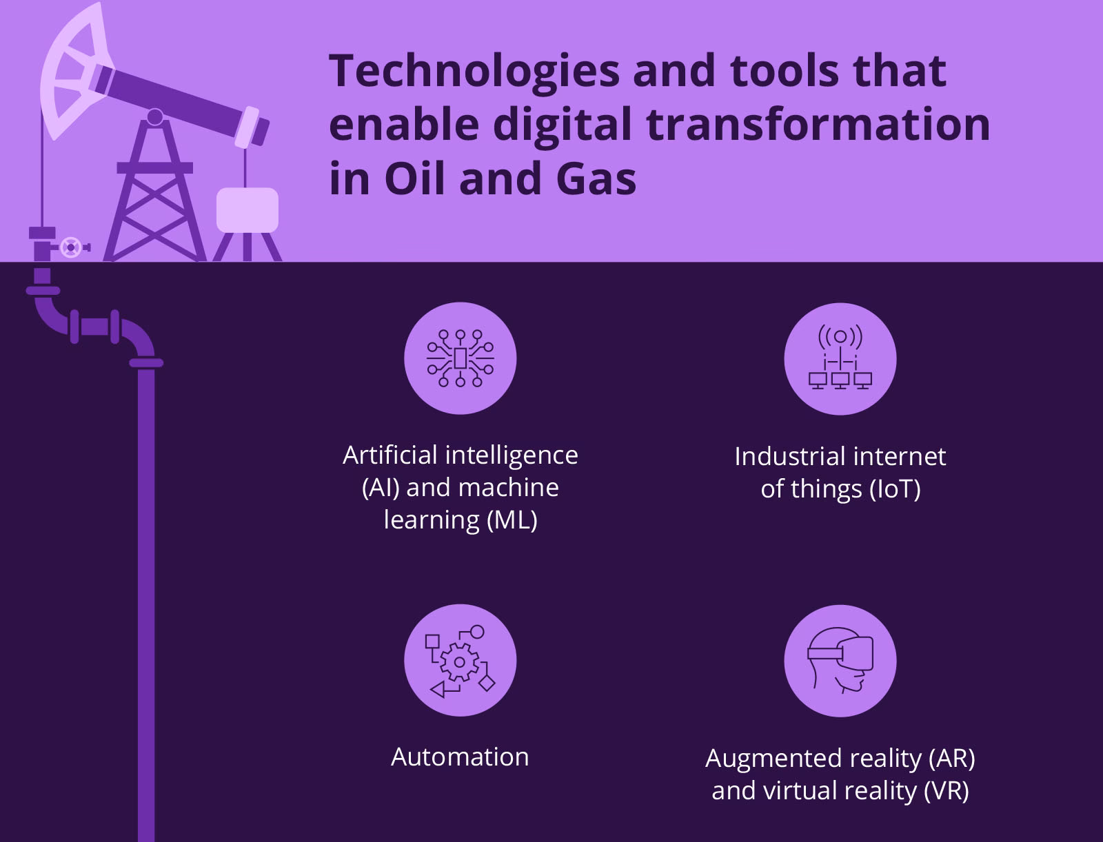 Can digital technologies improve operational efficiencies in the oil and gas industry?