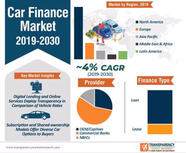 Why do car dealers sell finance?