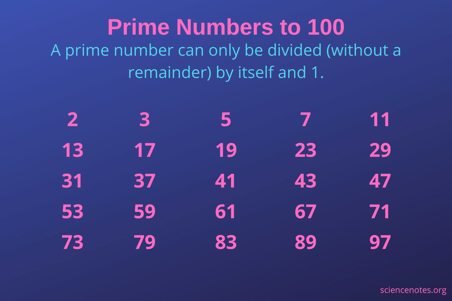 How to check if a number is prime or not?
