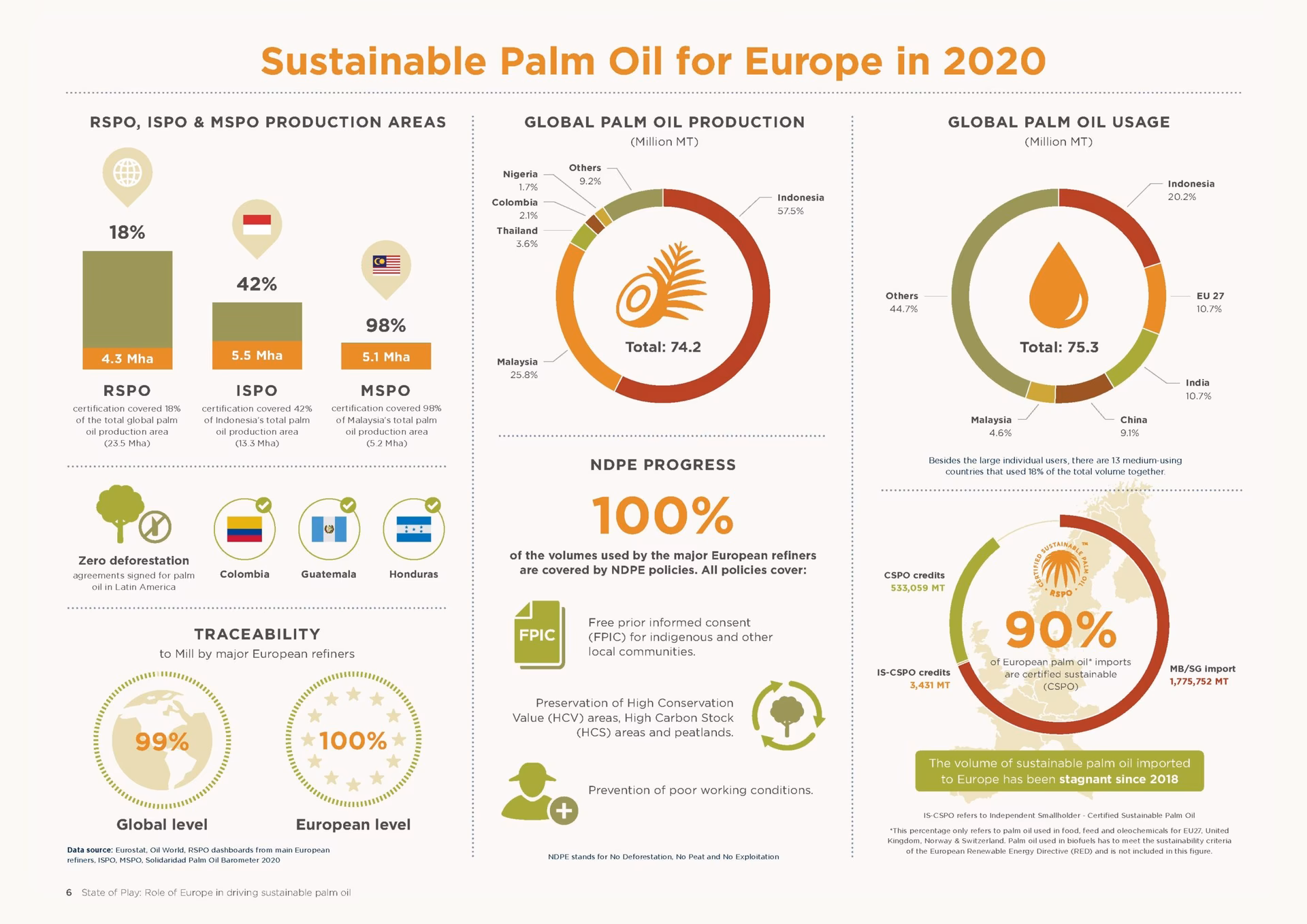 Can RSPO make palm oil sustainable?