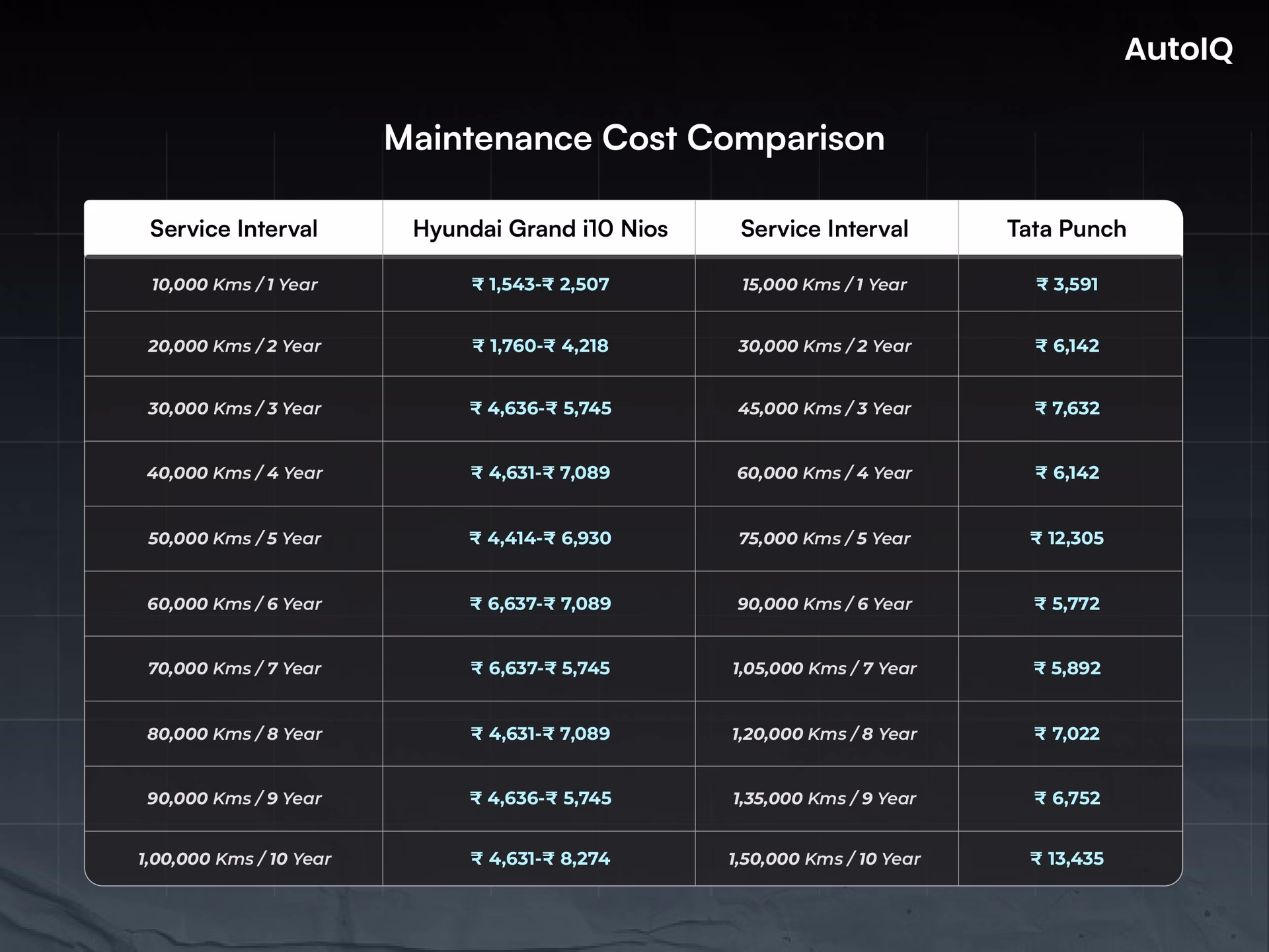 What does a Hyundai i10 service check include?