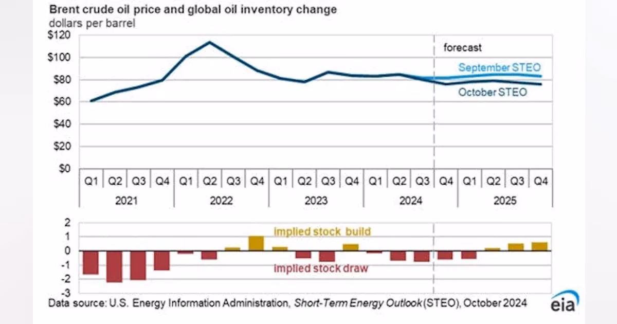 How does oil affect the global economy?