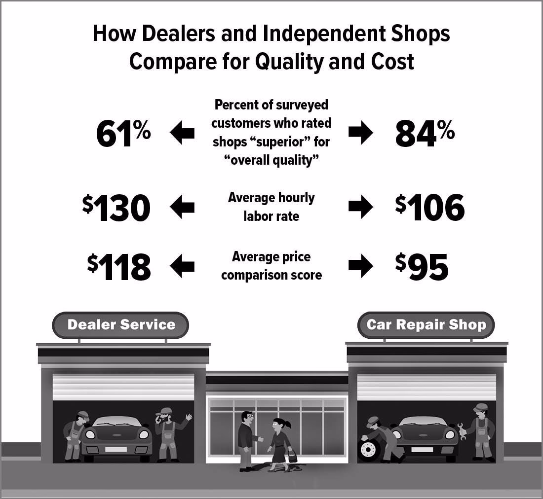 Who is independent car & van servicing?