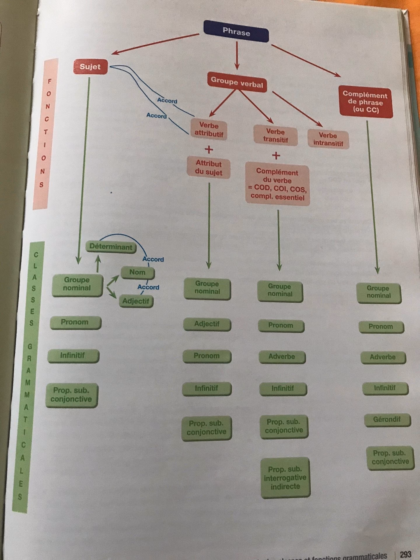 Comment utiliser le contexte ?