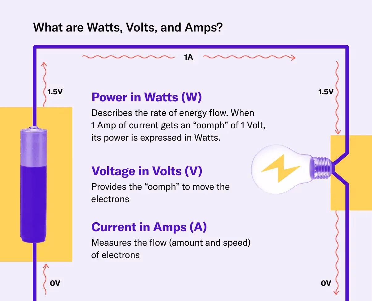 Do EV chargers need amps?