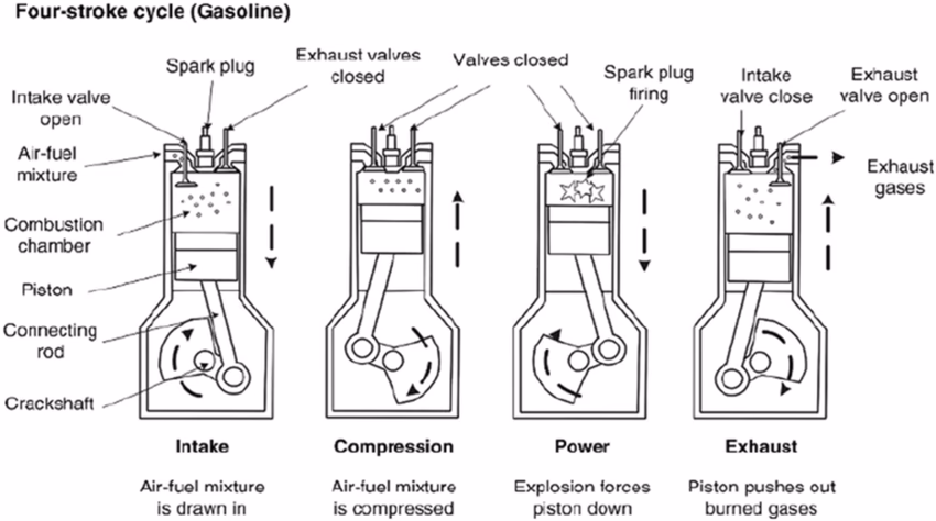 What happens at the end of a compression stroke?