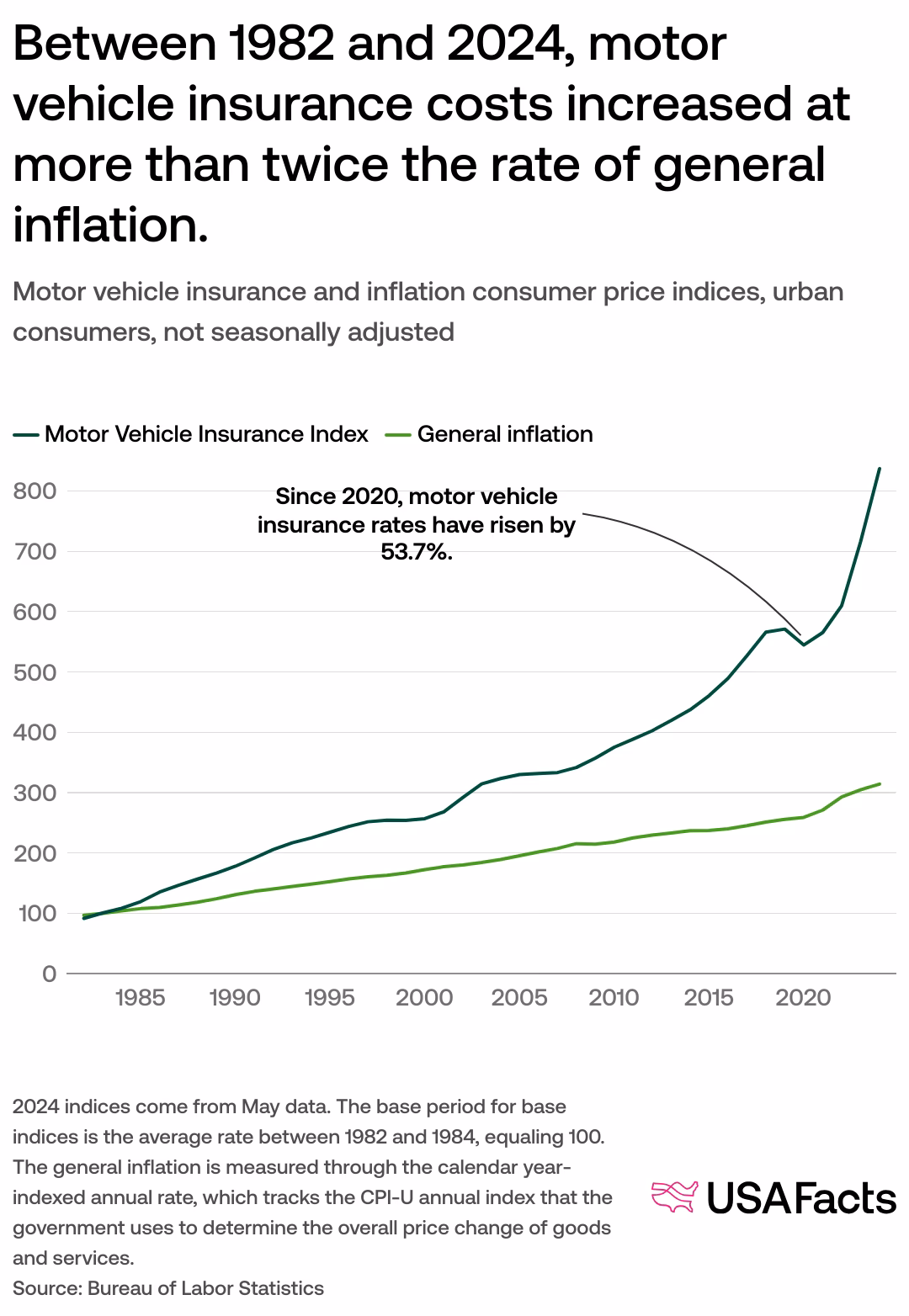 Why is car insurance so expensive in 2024?