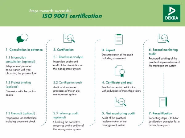 What is the ISO 9001 inspection & testing process?