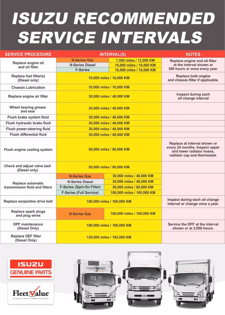 How often should you change oil on a D-Max?