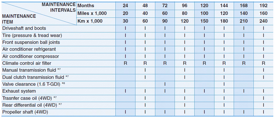Does a 2024 Kona have an oil life reminder?