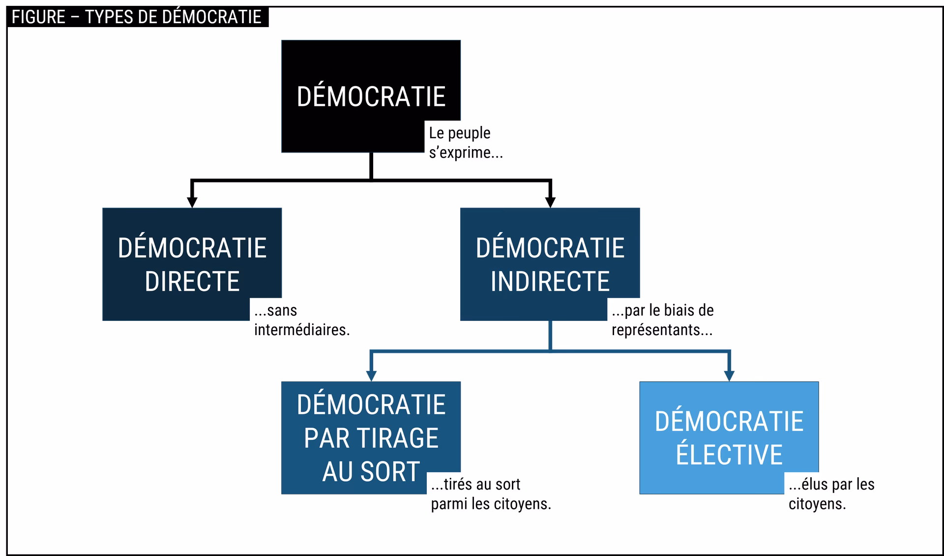 C'est quoi une démocratie populaire ?