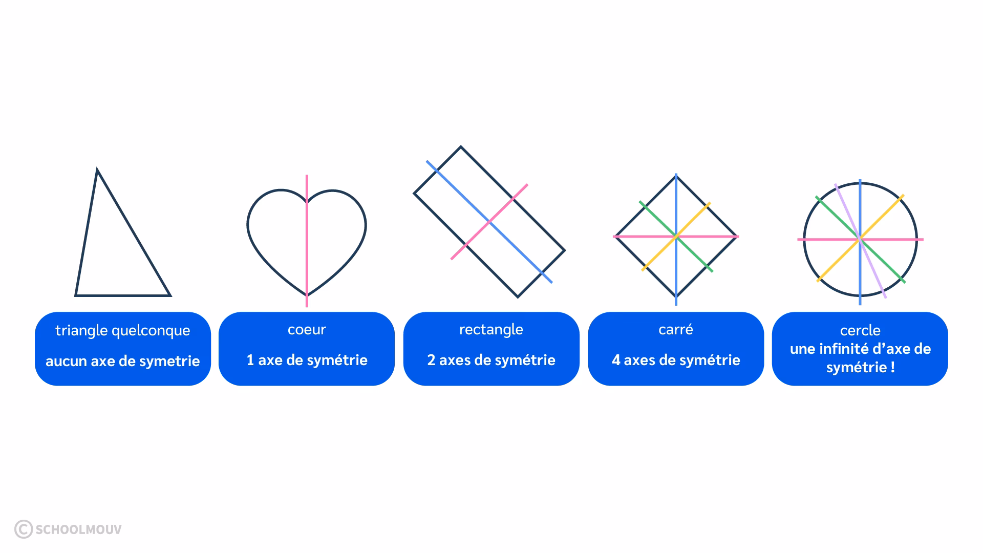 Qui a de la symétrie ?