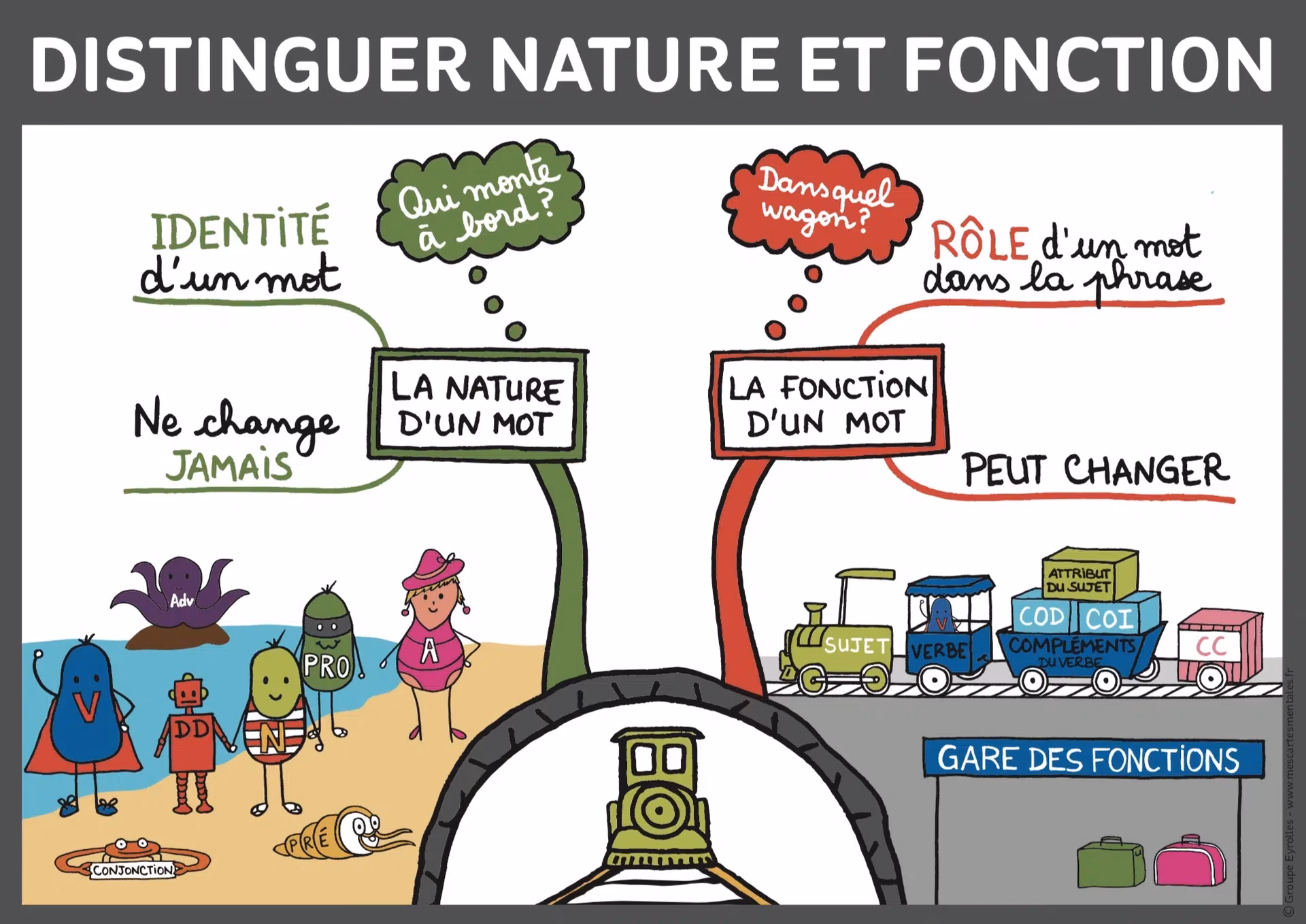 Quels sont les fonctions des mots ?