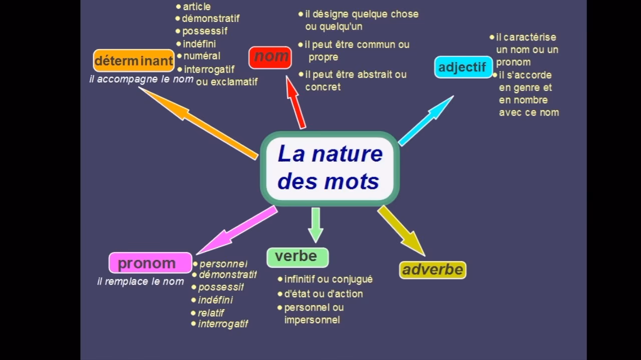 Quelle est la nature de la phrase ?