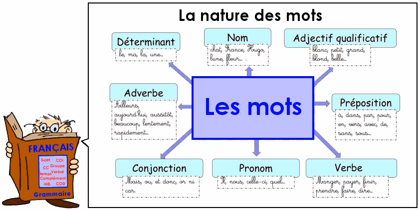 Quelle est la nature de de ?