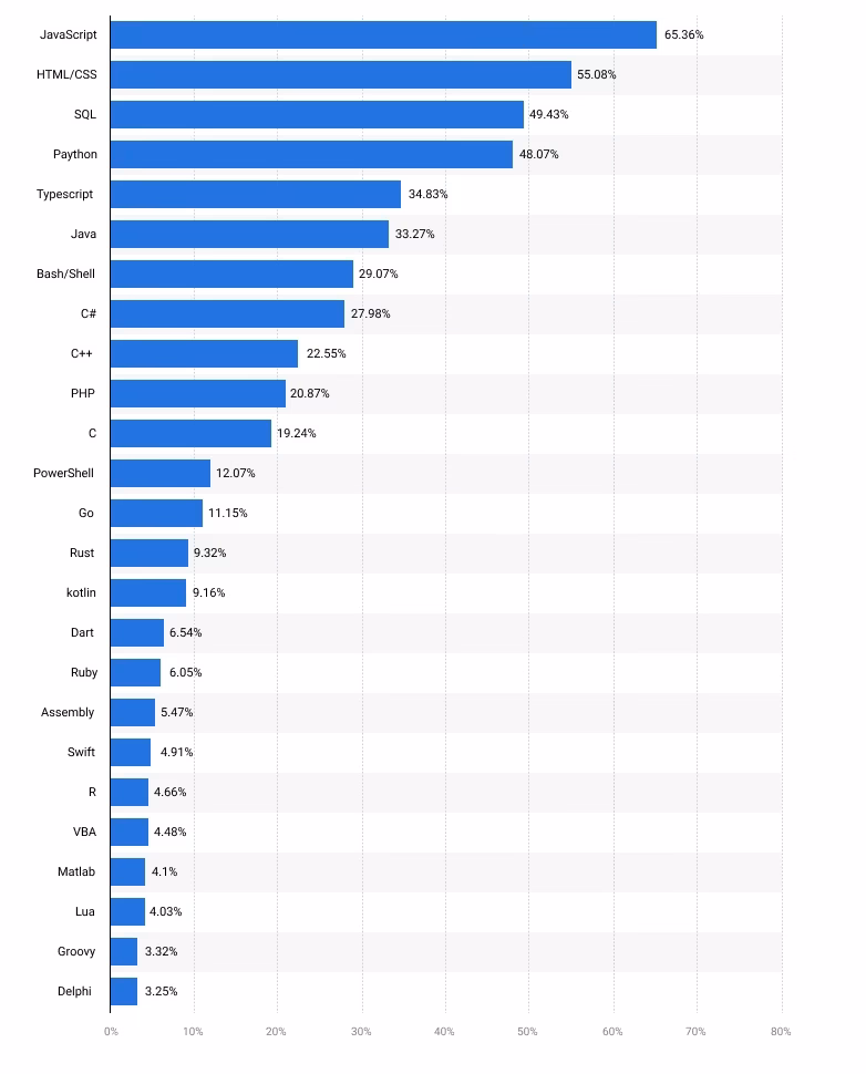 Which languages are the UK's priority languages for the future?