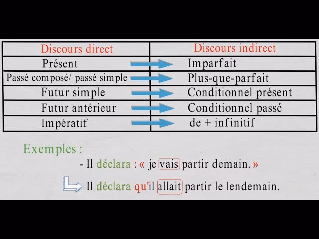 Qu'est-ce que le discours direct ?