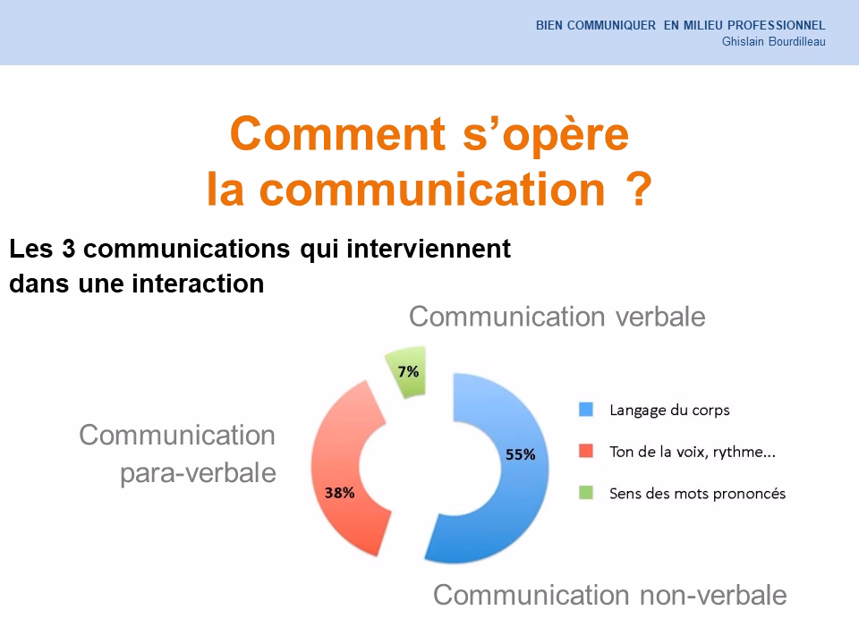 Comment interagir avec la simulation mentale ?