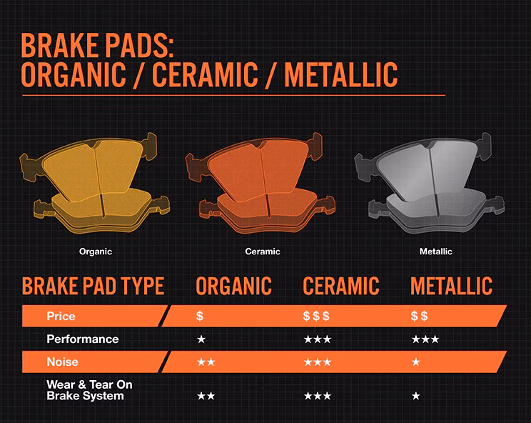 What type of brake pads are used in modern vehicles?