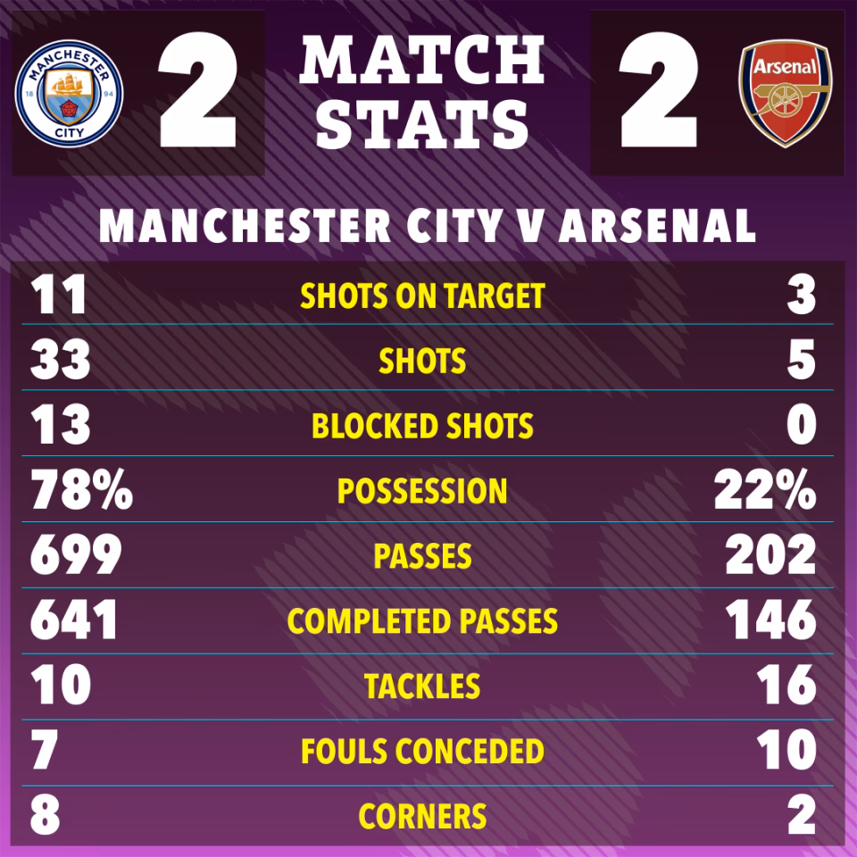 How to check Manchester City's head-to-head records against other teams?