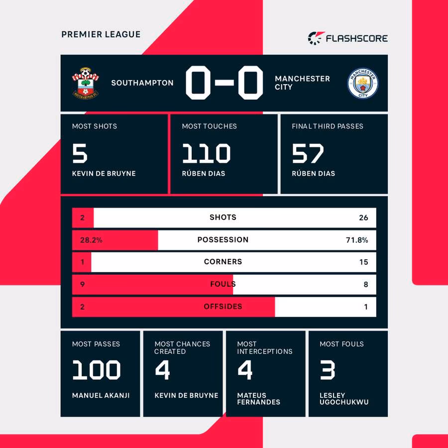 How many goals did Southampton score per match?