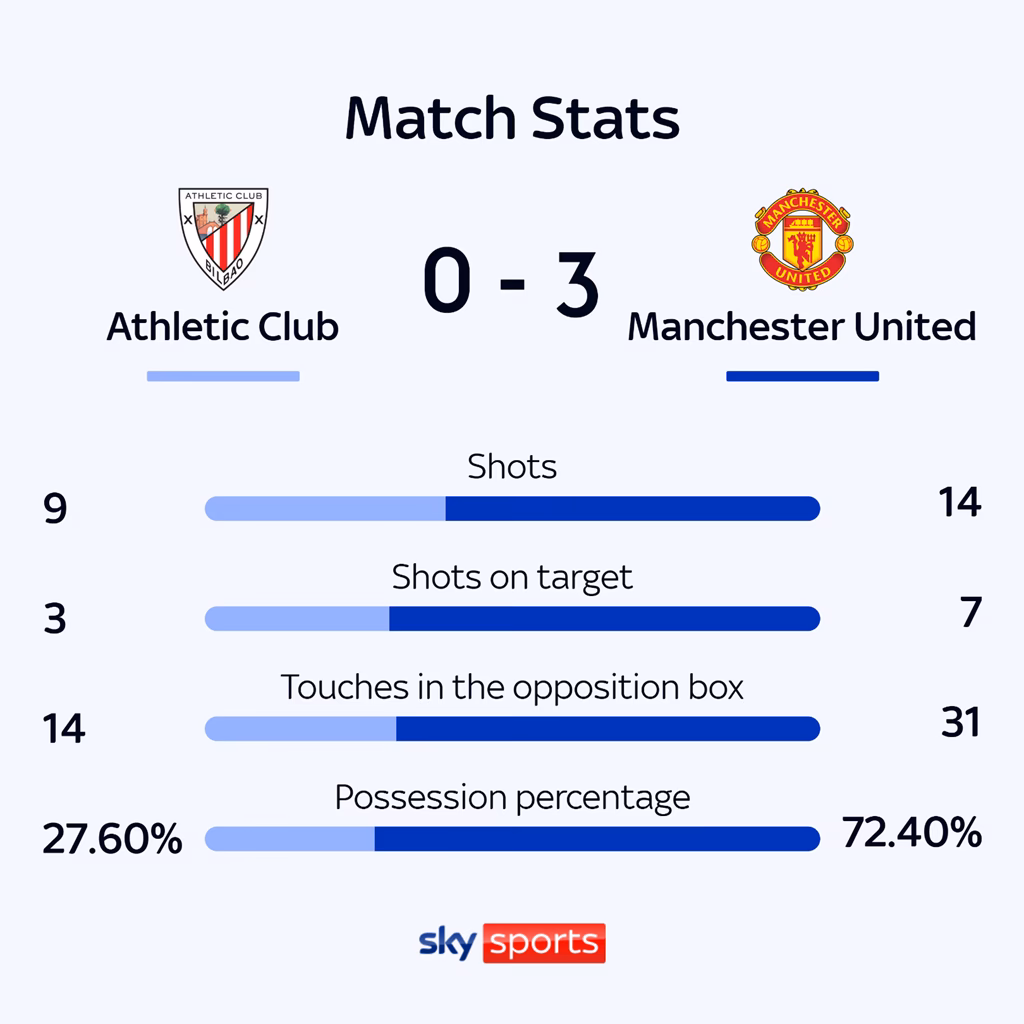 What happened at Old Trafford vs Athletic Bilbao?