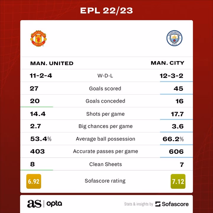 How to check Manchester City's record against other Premier League teams?