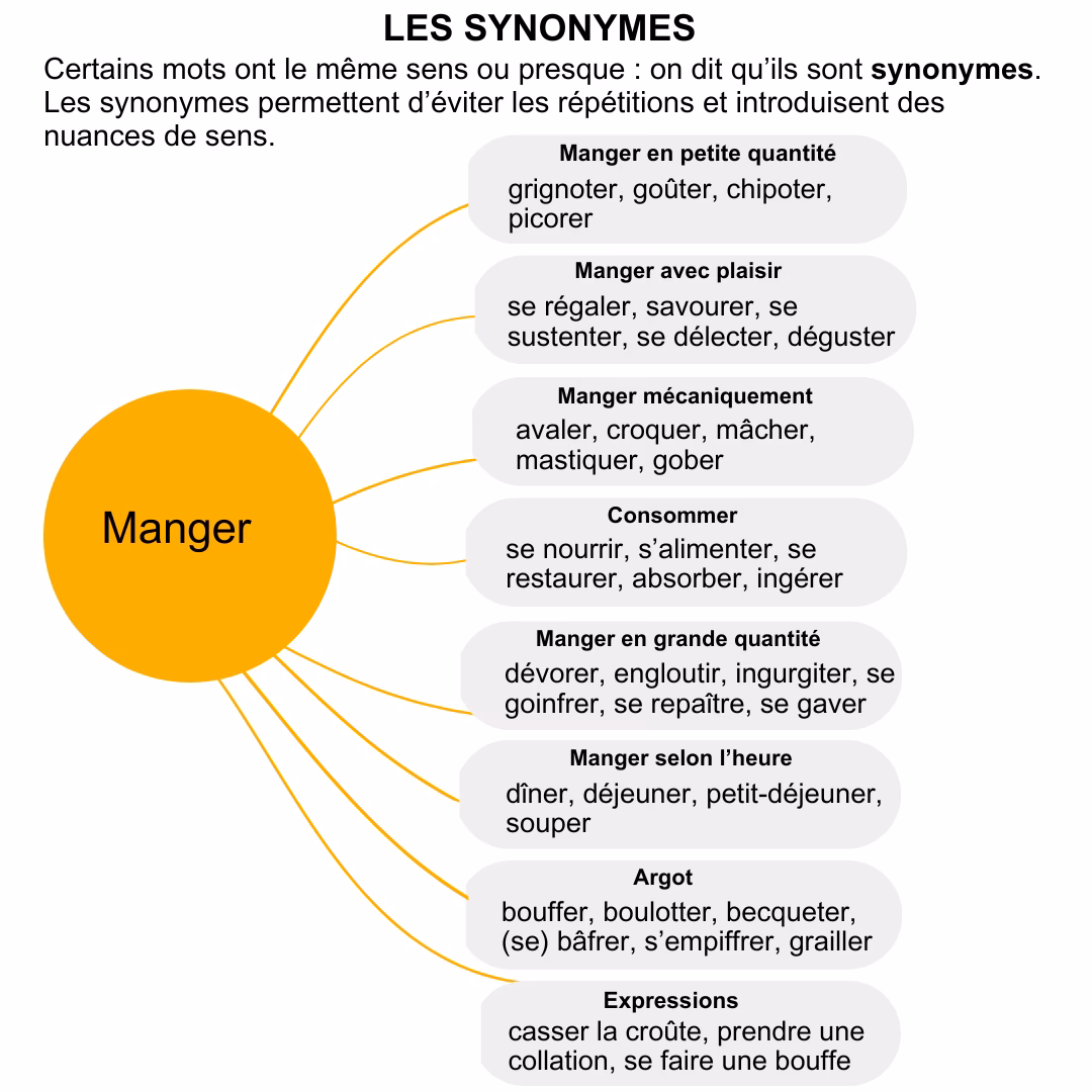 Quel est le contraire de manger ?