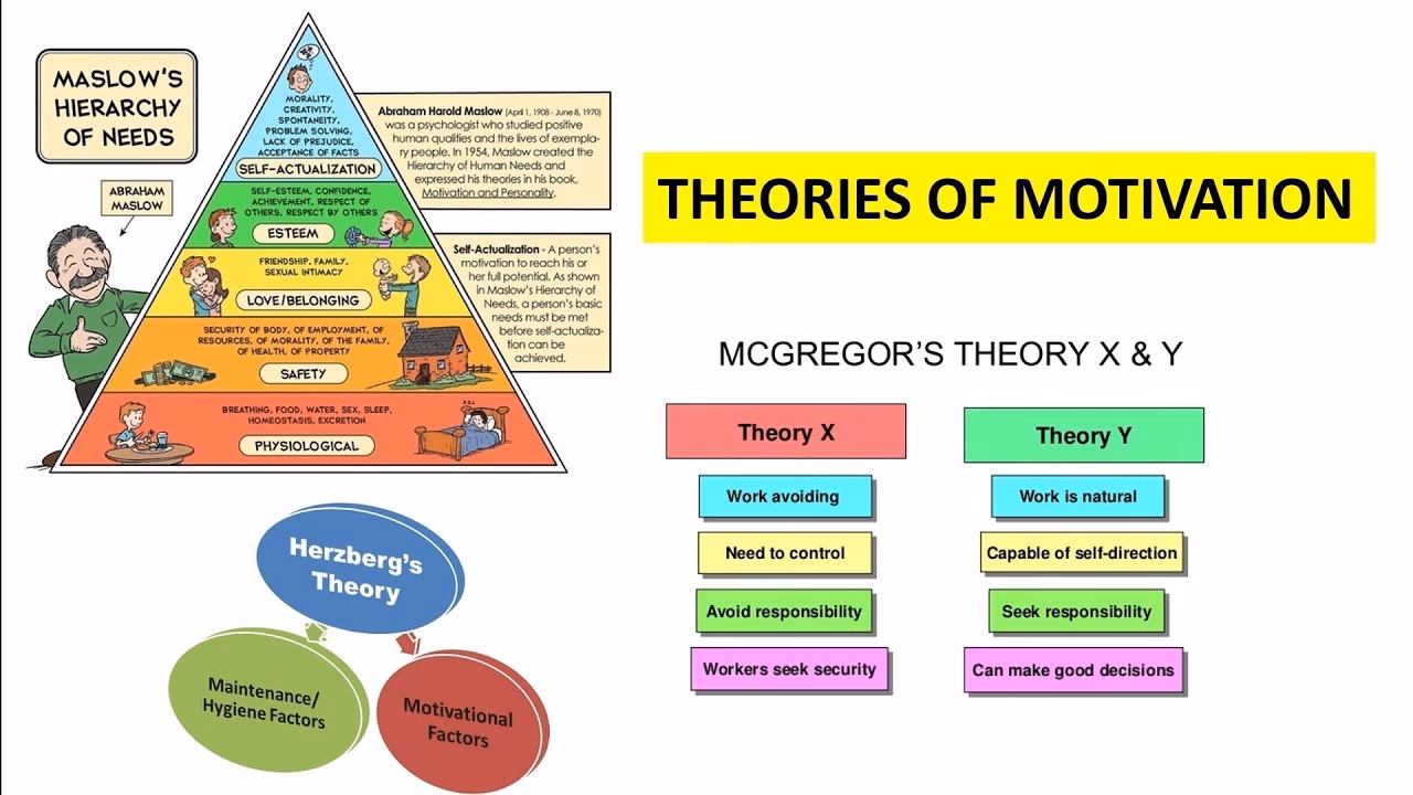 What is Maslow's theory of motivation?