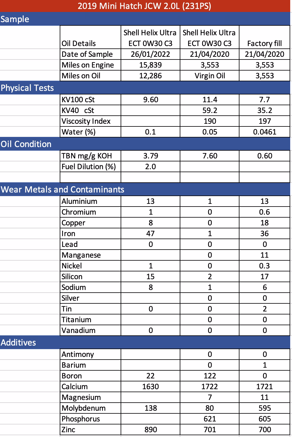 How often should engine oil be changed?