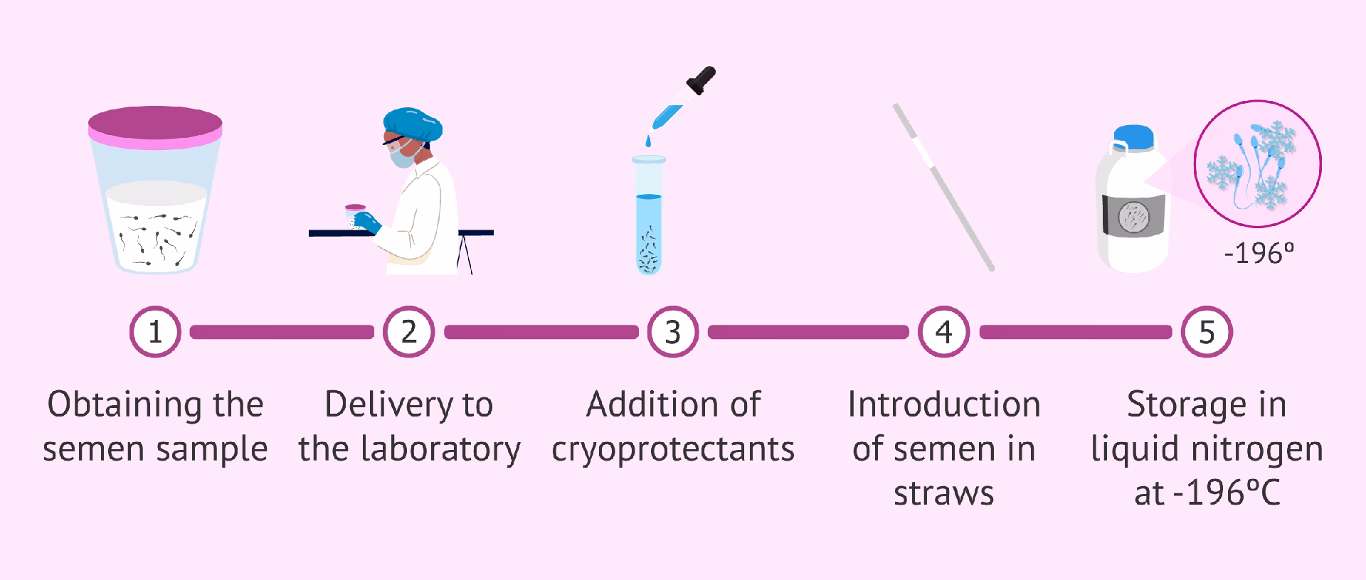 Can you get pregnant with frozen sperm?