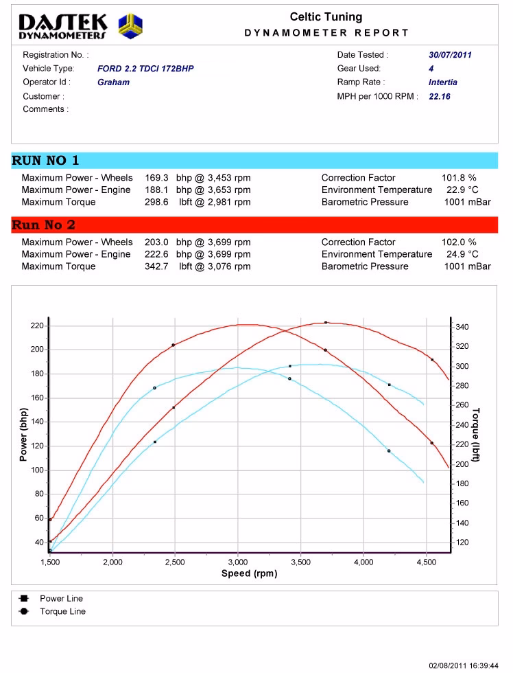 What can met do for my Ford Mondeo?