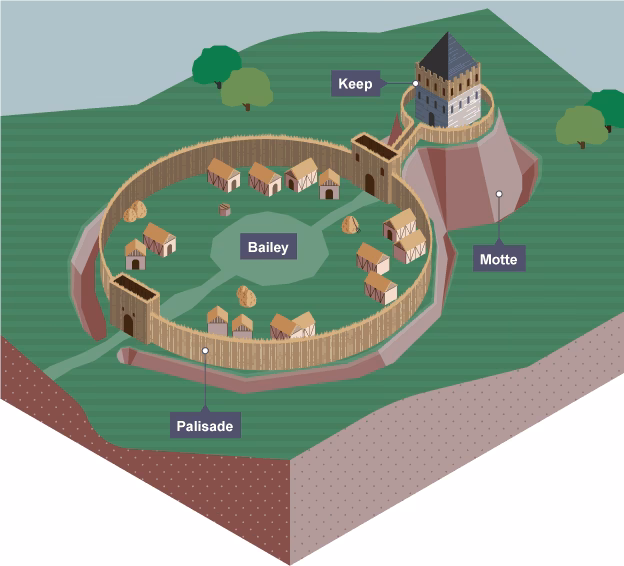 What is a motte and bailey castle?