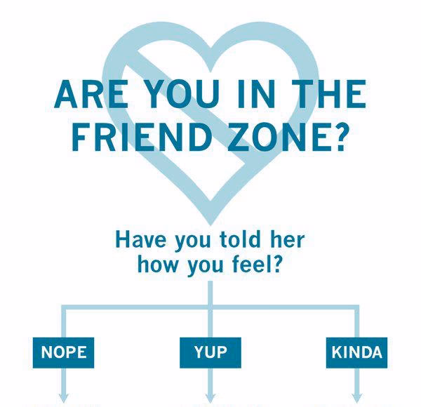 How do you know if a relationship is friend-zoned?