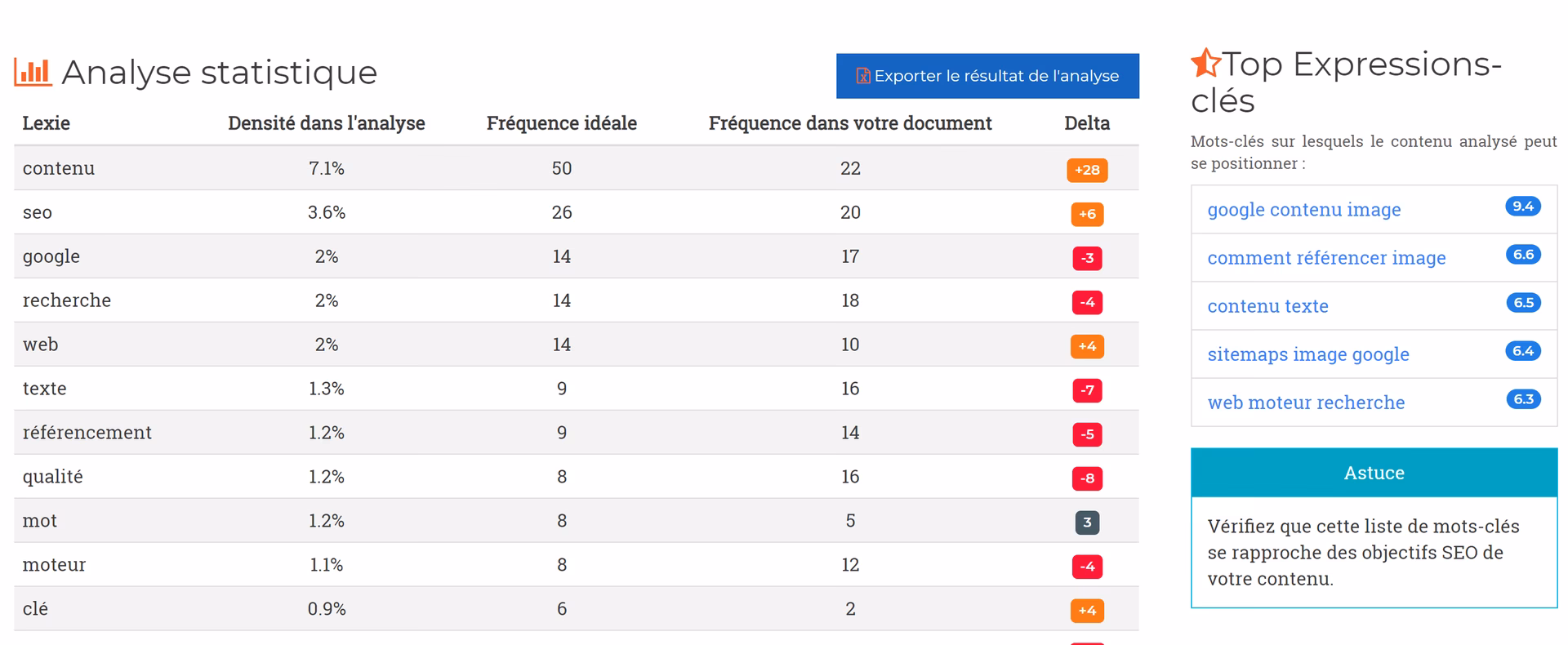 Comment trouver un mot clé qui attire le trafic sur les sites concurrents ?