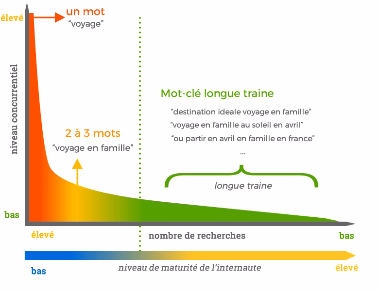 Quelle est la différence entre longue traîne et courte traîne ?