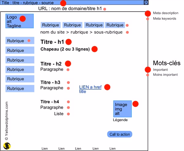 Comment trouver les mots-clés les plus pertinentes pour votre site ?