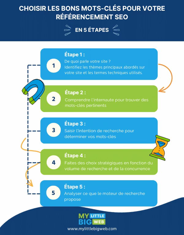 Comment trouver les mots-clés les mieux classés pour votre Contenu ?