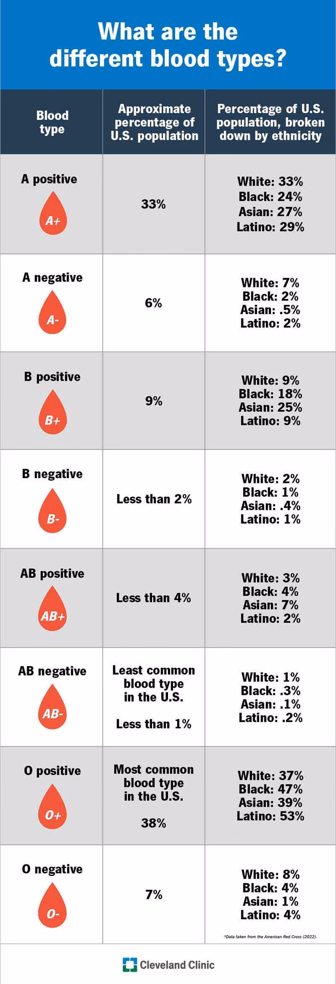 What are the 8 blood types?