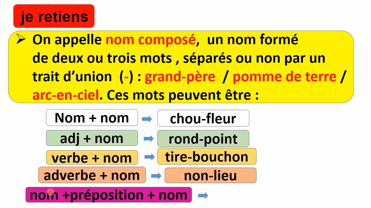 Quels sont les différents éléments des mots composés ?