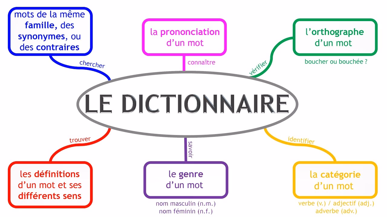 Comment utiliser les extensions pour trouver la définition d’un mot ?