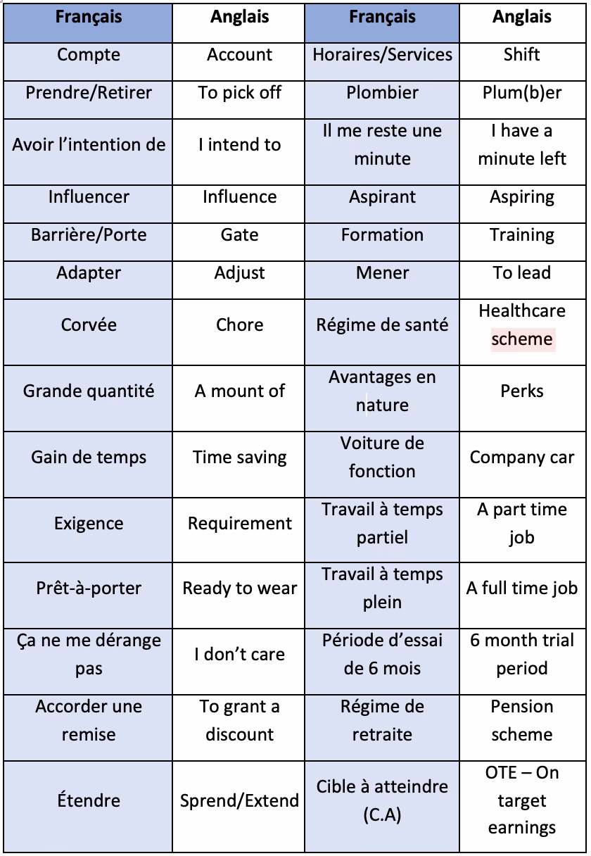 Qu'est-ce que le cours d'anglais de base ?
