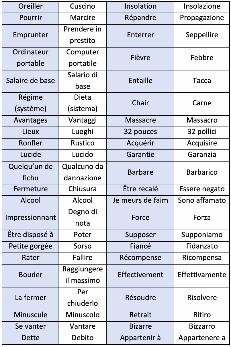 Comment apprendre le vocabulaire italien ?