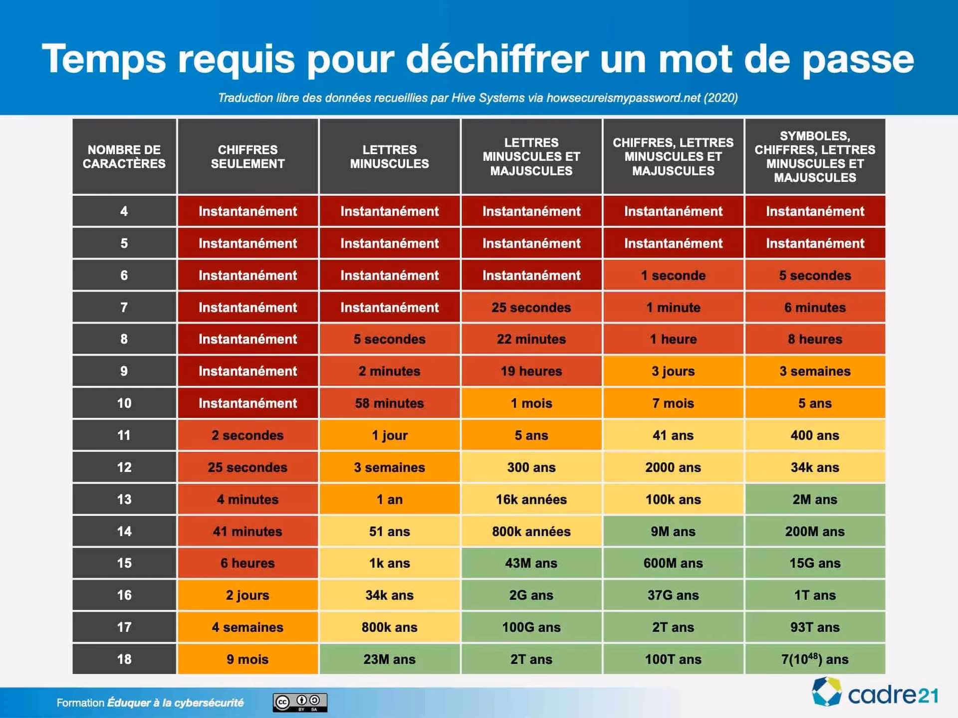 Comment mesure-t-on la durée?