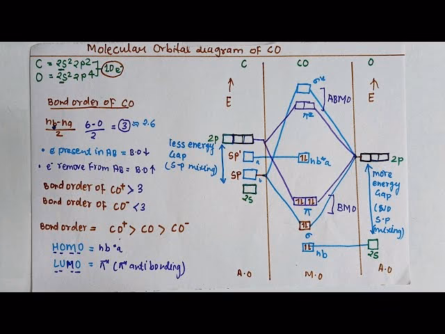 How is a CO molecule formed?