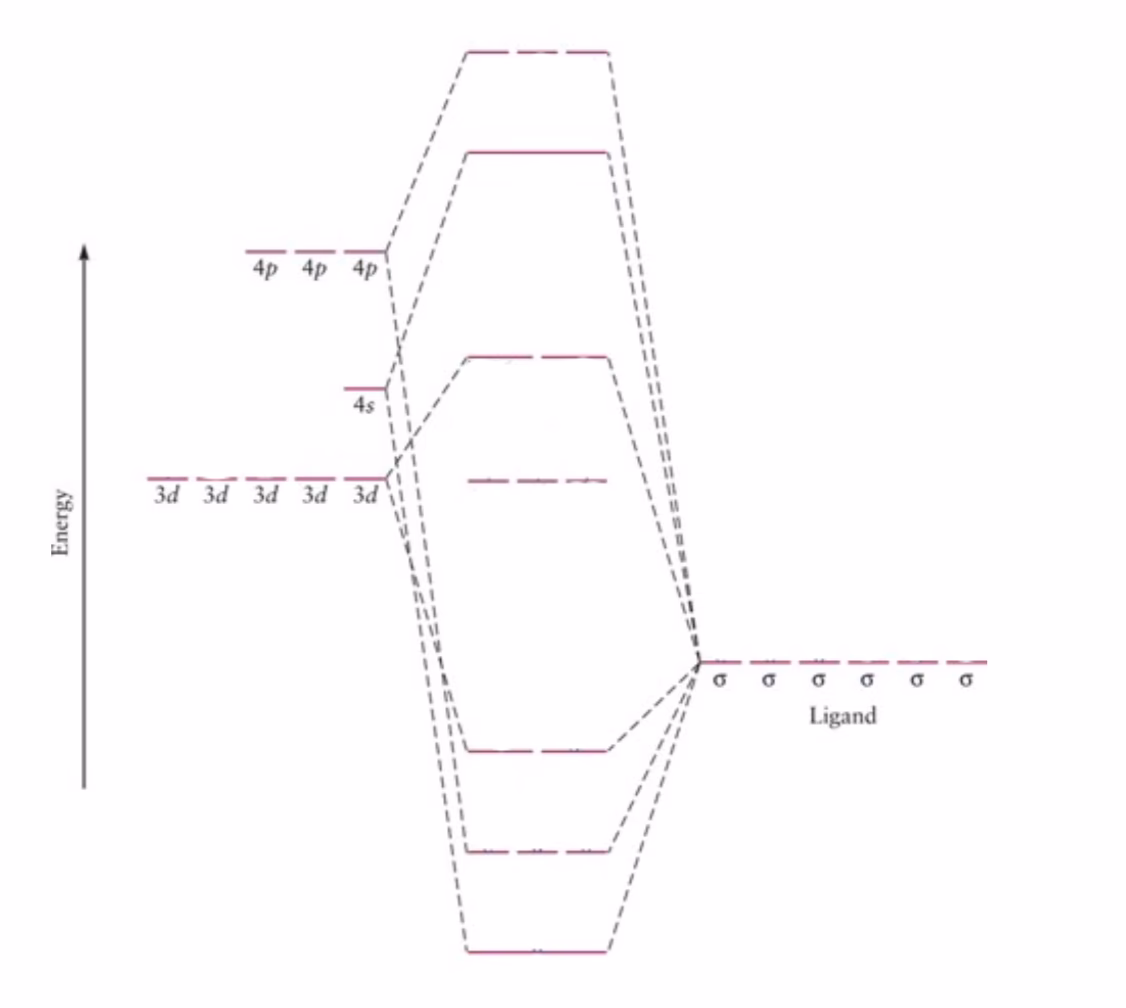 What is a MO diagram for the [Co(NH3)6]3+ complex?